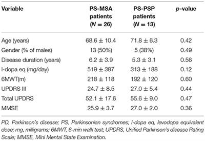 Severe Constipation in Parkinson's Disease and in Parkinsonisms: Prevalence and Affecting Factors